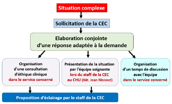 Fonctionnement CEC