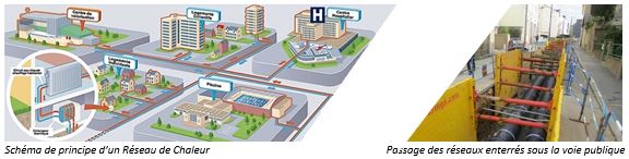 schéma de principe d'un réseau de chaleur et passage des réseaux enterrés sous la voie publique