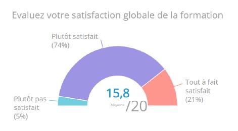 satisfaction globale de la formation 2024