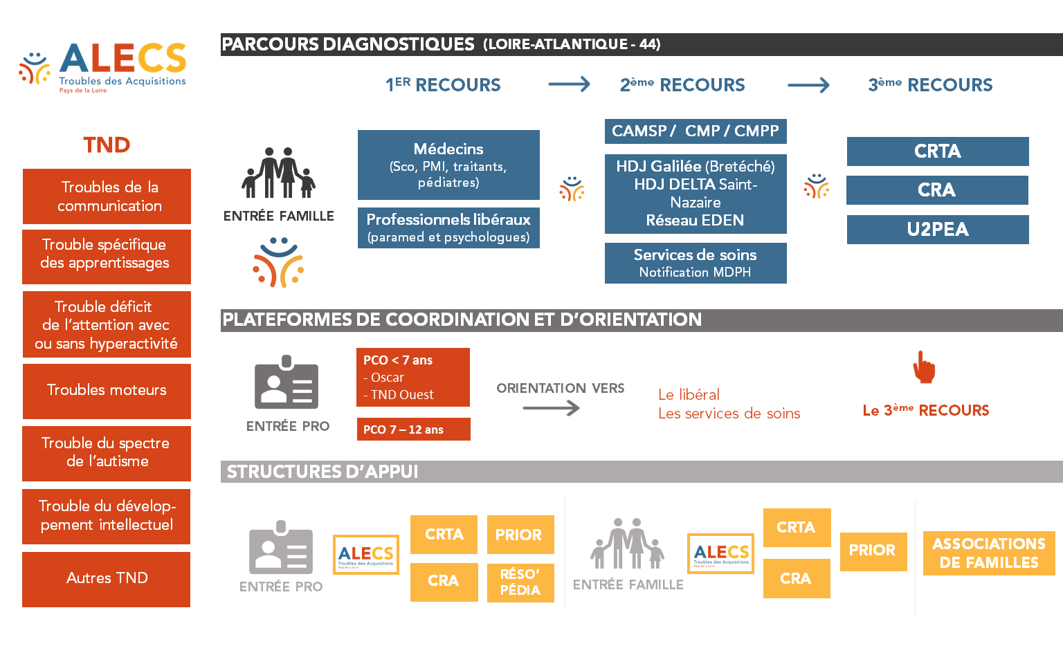 ALECS Troubles des Acquisitions